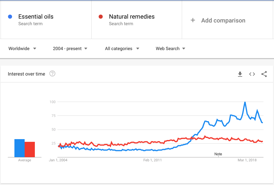 How To Make Money With Essential oils Google Trends