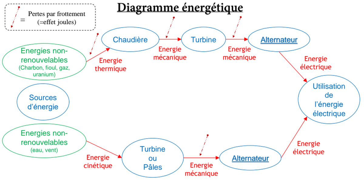 Diagramme Séance 1 Physique-Chimie