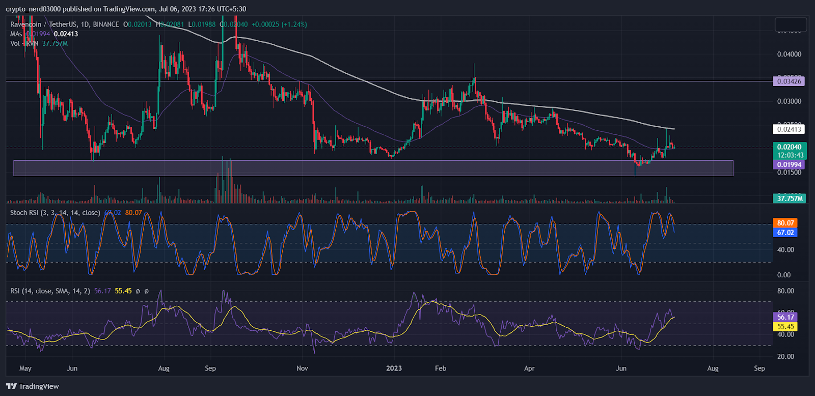 Ravencoin Price Prediction: RVN Price May Rally Above Its Barrier