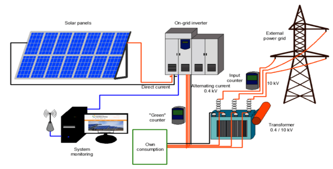 Solar Cell design Principles