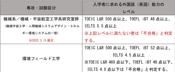 TOEIC点数で院試の足切り