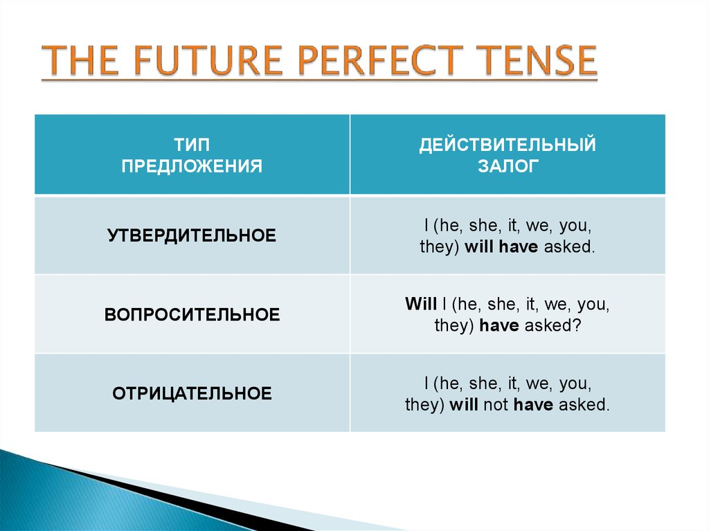 Future perfect вопросительные предложения. Future perfect отрицательные предложения. Future perfect как строится предложение. Future present perfect правила. В вопросительных предложениях употребляются