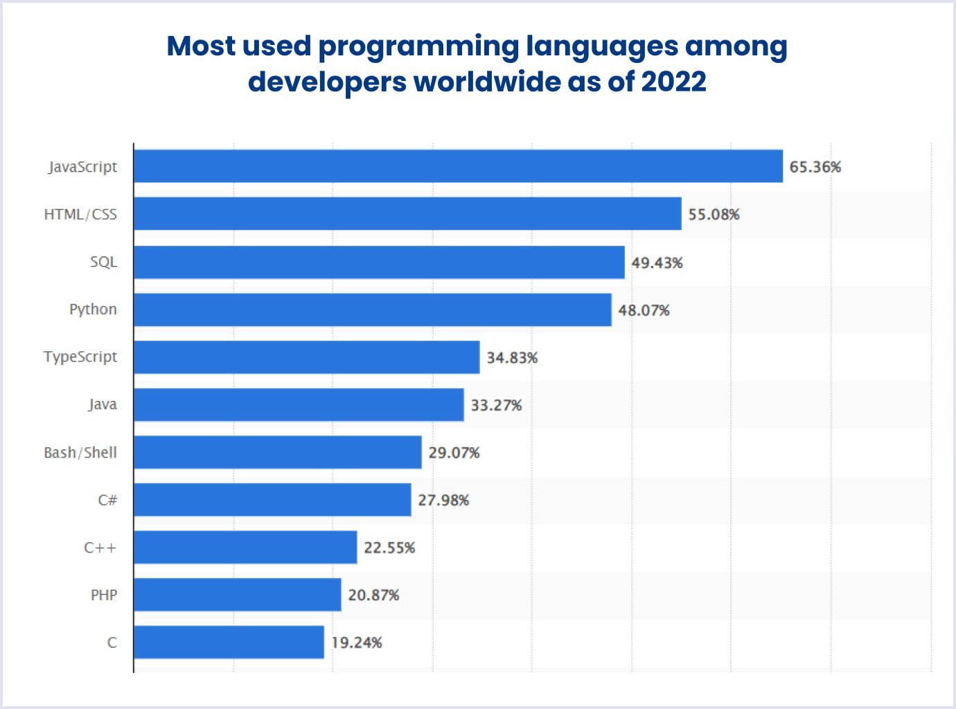 The most popular programming languages