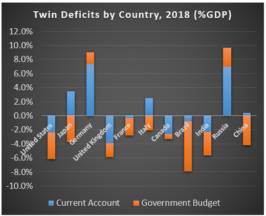 Twin Deficits