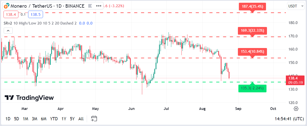 Monero Value Prediction: XMR Dips 9% In Seven Days, Will Buyers Think about Different Options? Information Buzz