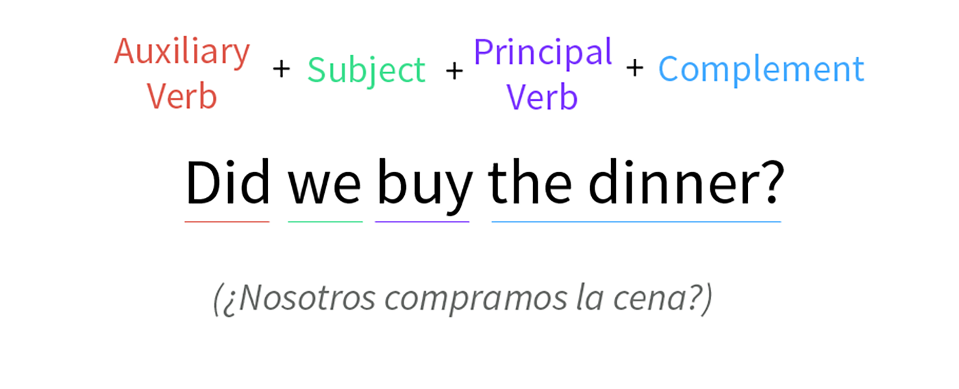 https://gcfglobalidiomas.blob.core.windows.net/idiomas-container/course/en/levels/image/1531415623223-tg-pasado-interrogativo2.png