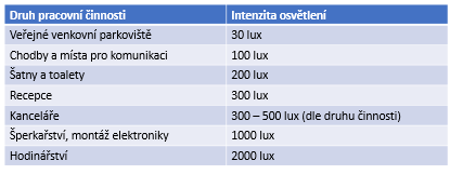 Světelný tok vs. intenzita osvětlení - IMMAX.cz