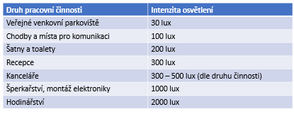 Osvětlení pracoviště a jeho správná intenzita - IMMAX.cz