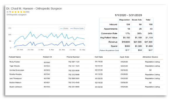 Marketing report for Dr. Hansen showing medical marketing spend