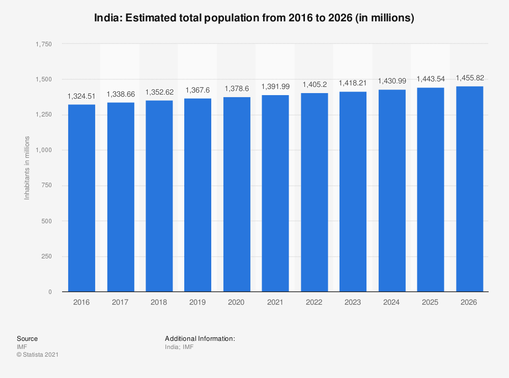 Estimated total population in India