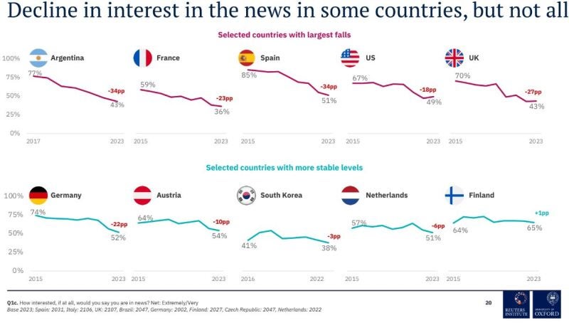 Новостные тенденции: интерес к снижению внимания к новостям