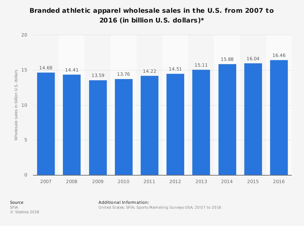 Sportswear Industry Statistics i USA
