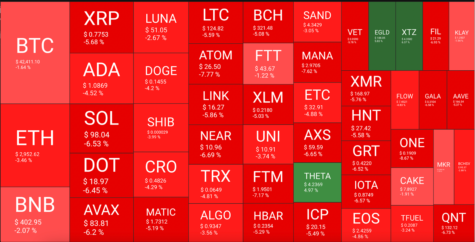 thị trường crypto đỏ
