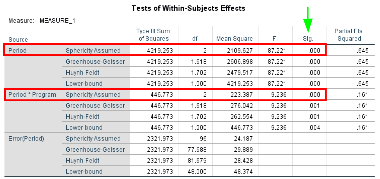 Tests of Within-Subjects Effects ANOVA. Source: uedufy.com