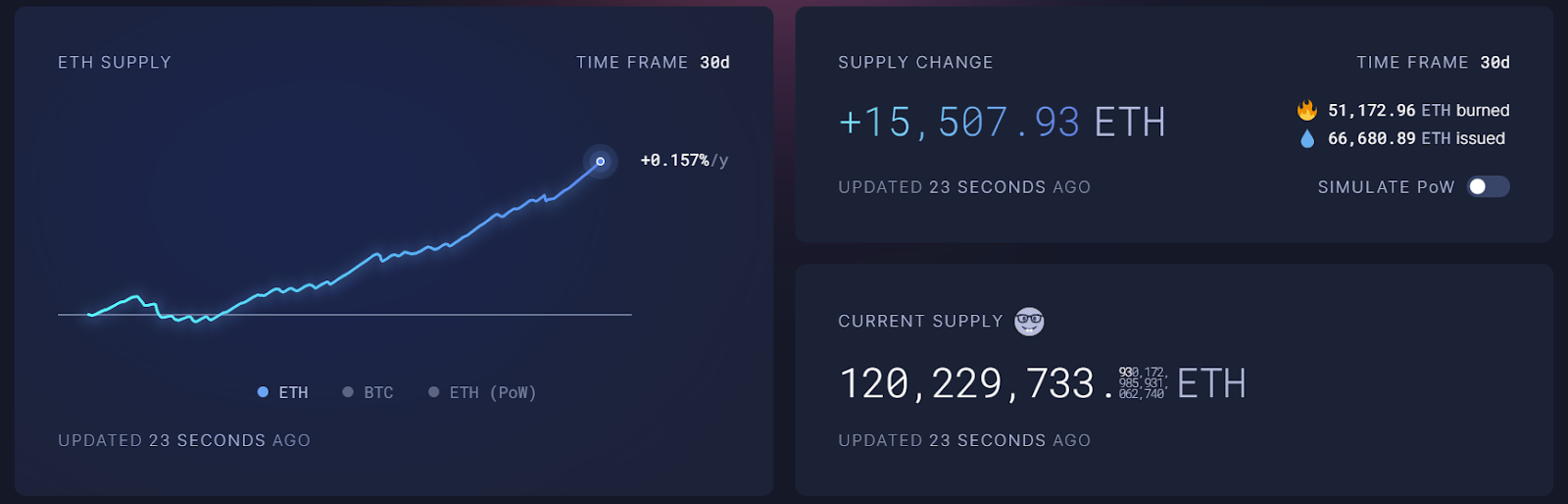 Ethereum’s 30-day supply change