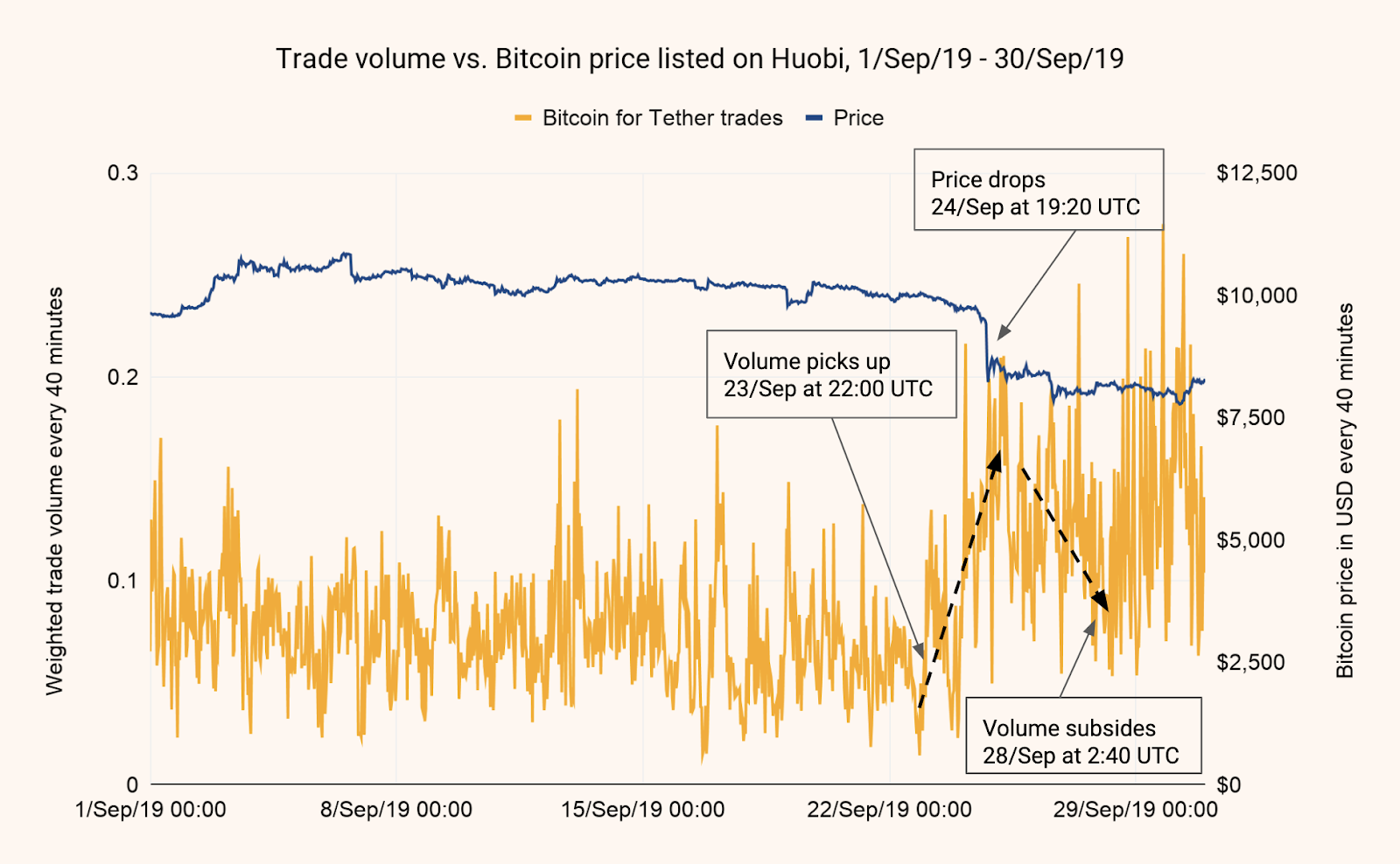 Chainalysis has traced the PlusToken team’s attempts to sell ill-gotten bitcoin through Huobi OTC desks, potentially influencing the BTC price.