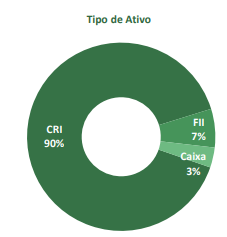 Gráfico sobre tipo de ativo (90% CRI; 7% FII e 3% Caixa).