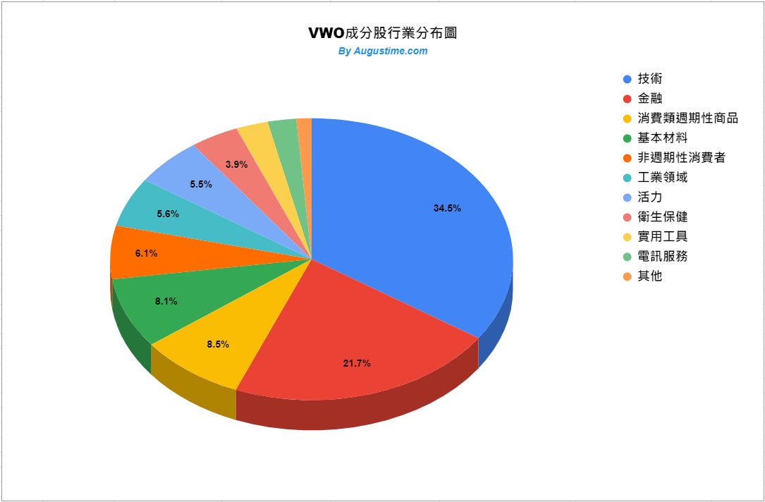 VWO 美股，VWO stock，VWO ETF，VWO 成分股，VWO 持股，VWO 股價，VWO 配息