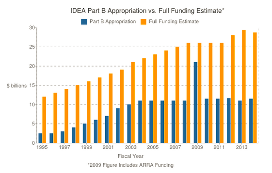 SeekFreaks' Call to Action: Full Funding of IDEA – SeekFreaks