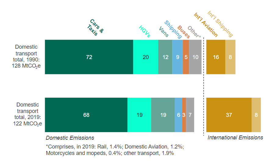 Two charts comparing domestic transport methods emissions distribution in 1990 and 2019