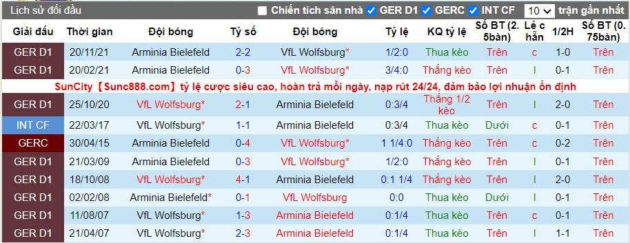 Thành tích đối đầu Wolfsburg vs Bielefeld