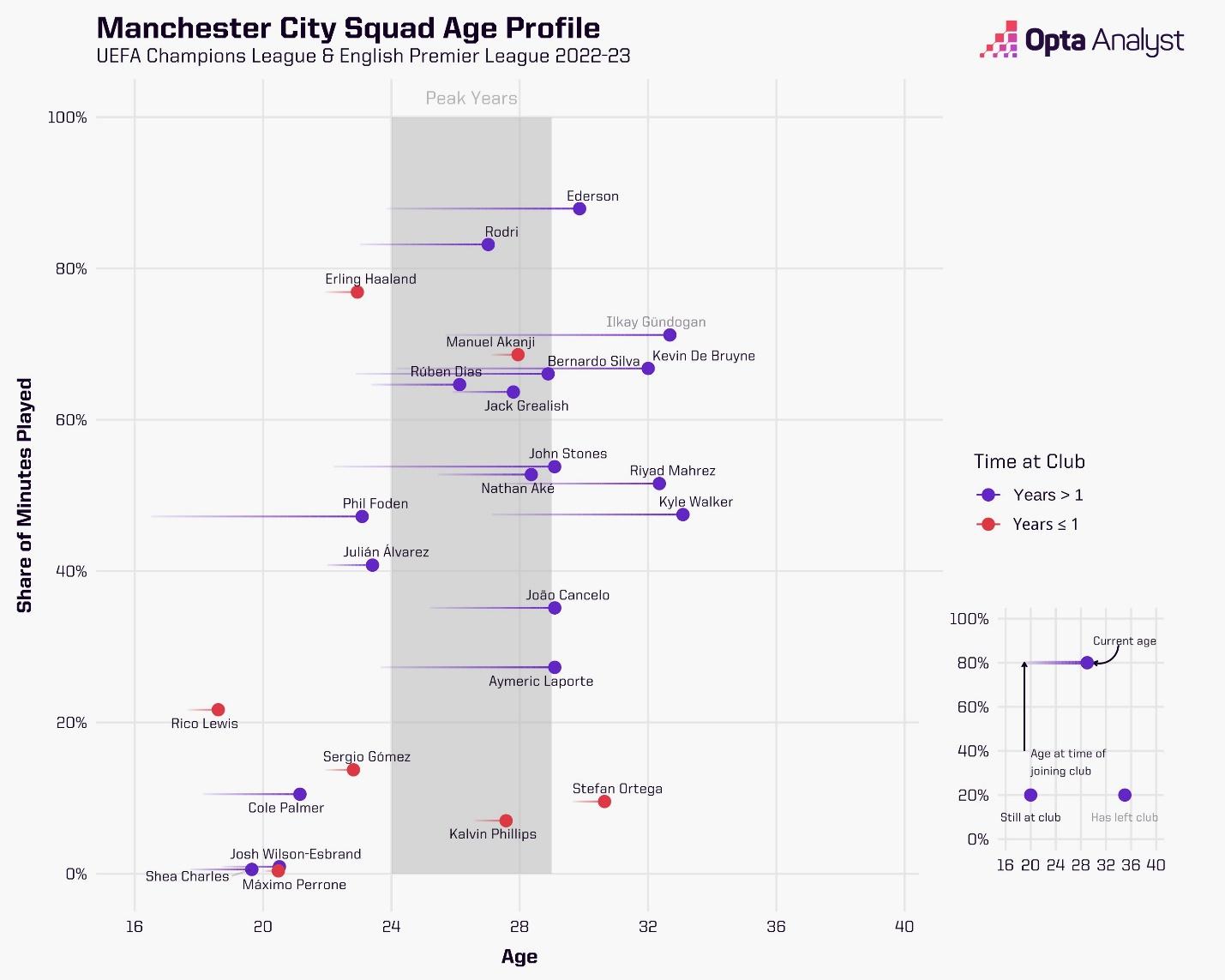 D:\important\футбол\канал\theAnalyst\foden\manchester-city-squad-age-profile.jpg