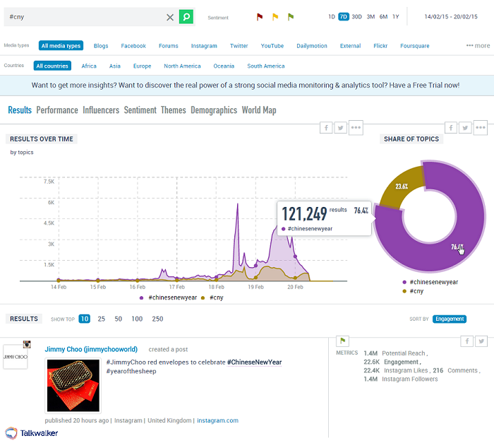 TalkWalker | Dashboard Performance Overview | Tools Used by Influencers