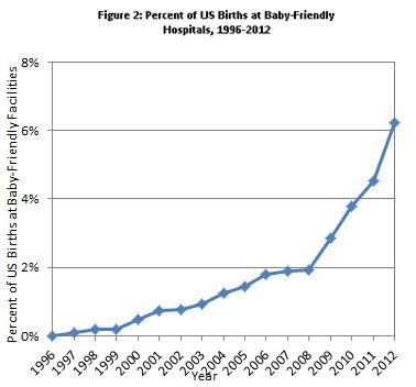 Percent of US Births at Baby-Friendly Hospitals, 1996-2012 (years categorized June-June, show acceleration).