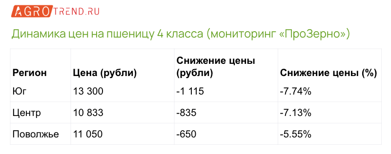 Цены на зерно падают: динамика и причины