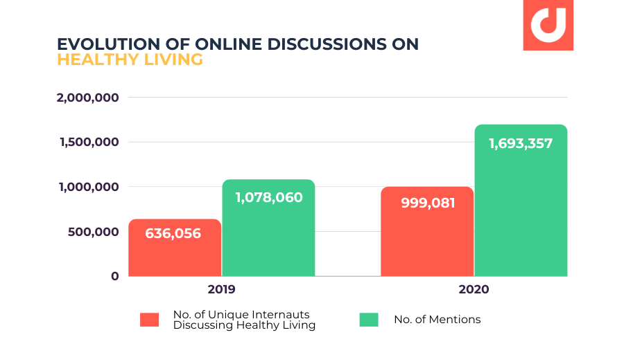 Evolution of Online Discussions On Healthy Living Increasing