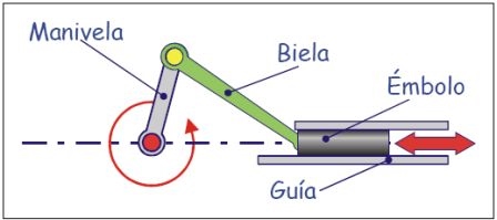 Biela - Manivela - Émbolo.jpg