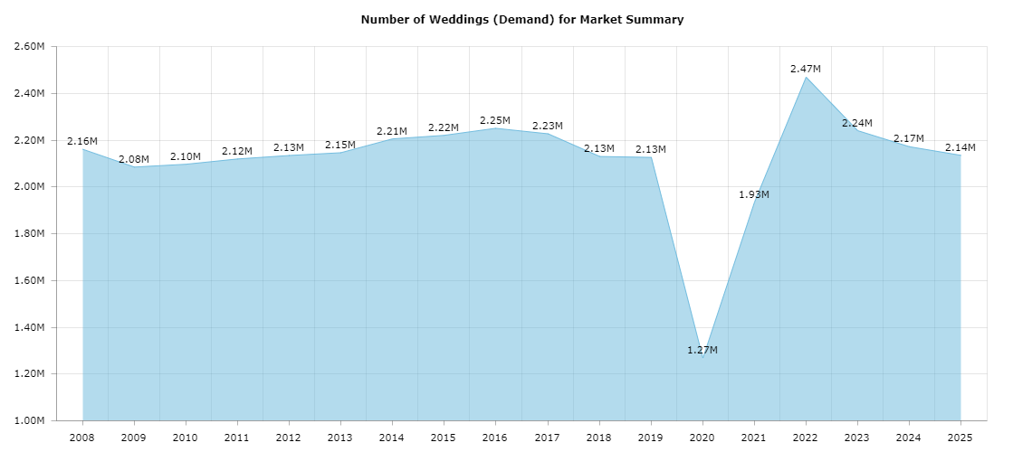 wedding-data