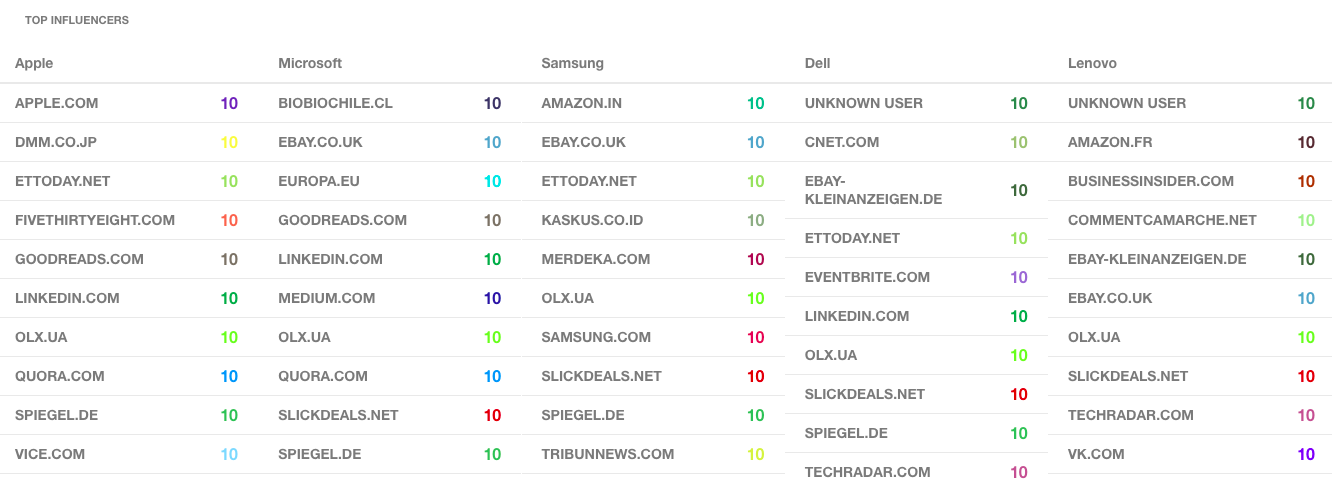 Example of an influencer list in competitor analysis