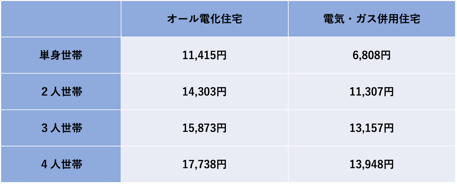 オール電化または電気とガスを併用した住宅の電気代の平均額を図にしたもの