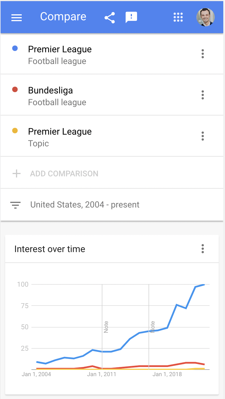 Google Trends zeigt für "Premier League (Football league)" ein wesentlich höheres Suchvolumen als für die Bundesliga, obwohl beide Begriffe 2004 noch relativ nah beieinander lagen. Außerdem im Graph aber kaum zu erkennen: Die von Simon Rogers angegebene Premier League Entität.