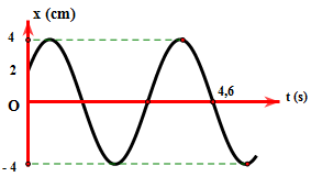 Một chất điểm dao động điều hòa có đồ thị biểu diễn sự phụ thuộc của li độ x vào thời gian t như hình vẽ. Tại thời điểm t = 3 s, chất điểm có vận tốc xấp xỉ bằng