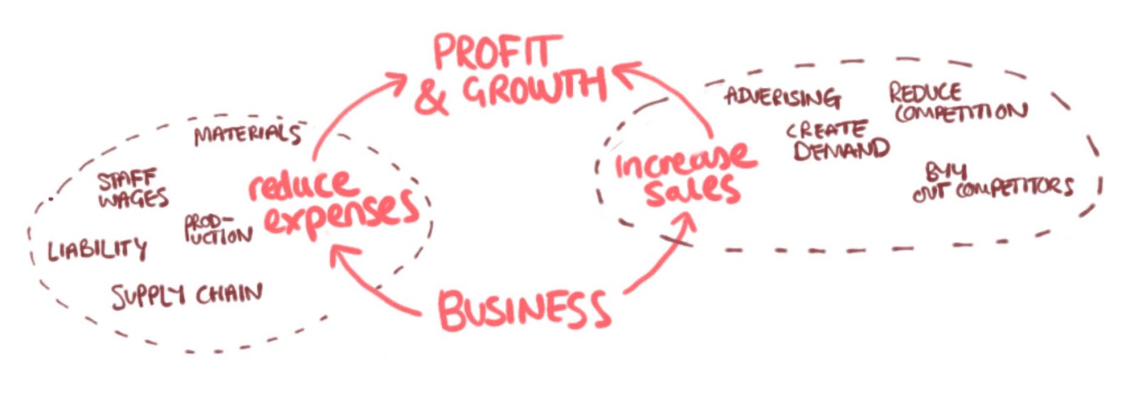 How businesses increase sales and reduce expenses for continuous profit and growth