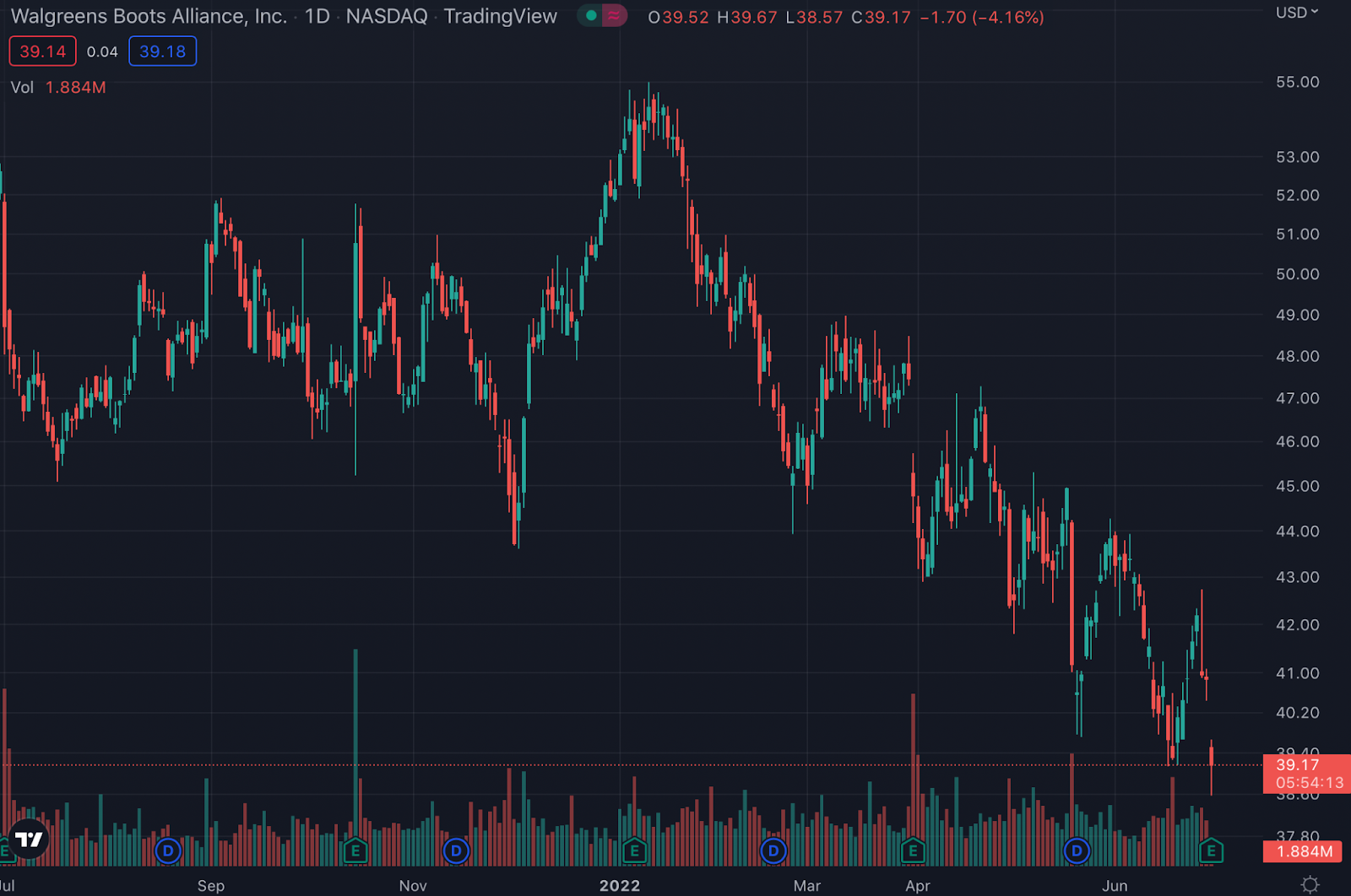 WBA stock