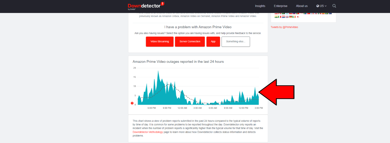 Downdetector graph reports