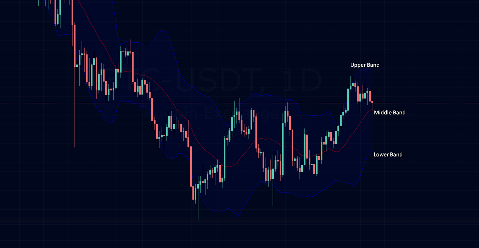 Bollinger Bands Indicator on Chart - KuCoin Trading Page