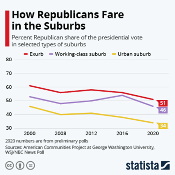 Percent republicans fare in the suburbs