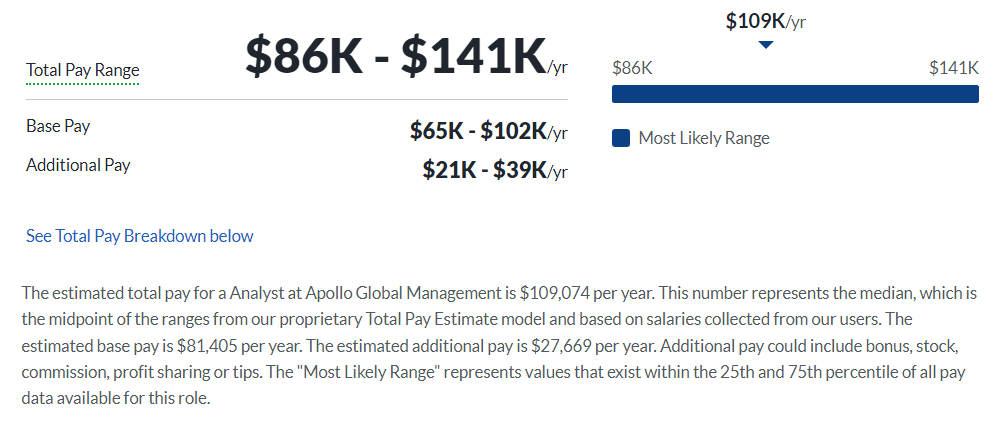Apollo Global Management salary