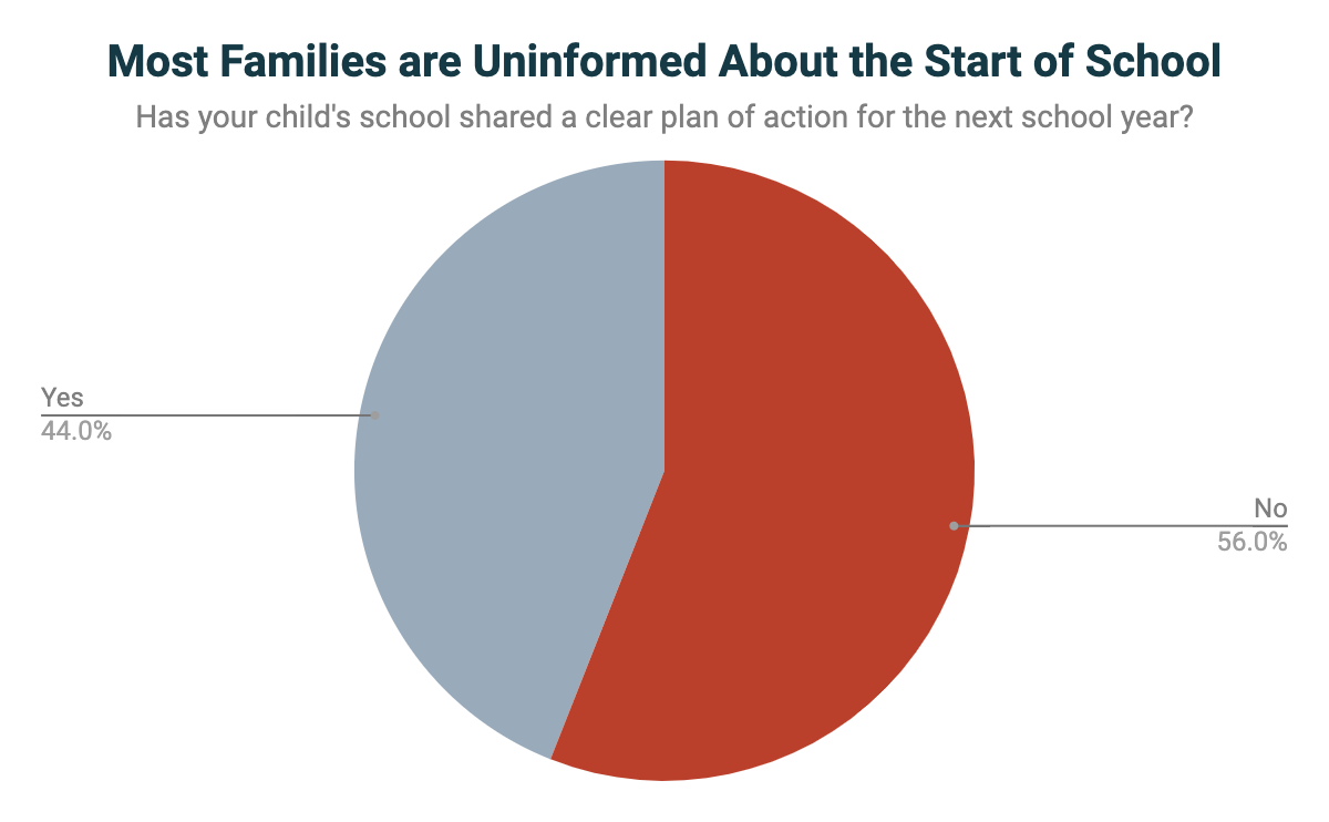 Meeting Street Insights graph about the percentage of families who still haven't received a clear plan of action for the fall from their child's school (56% say no).
