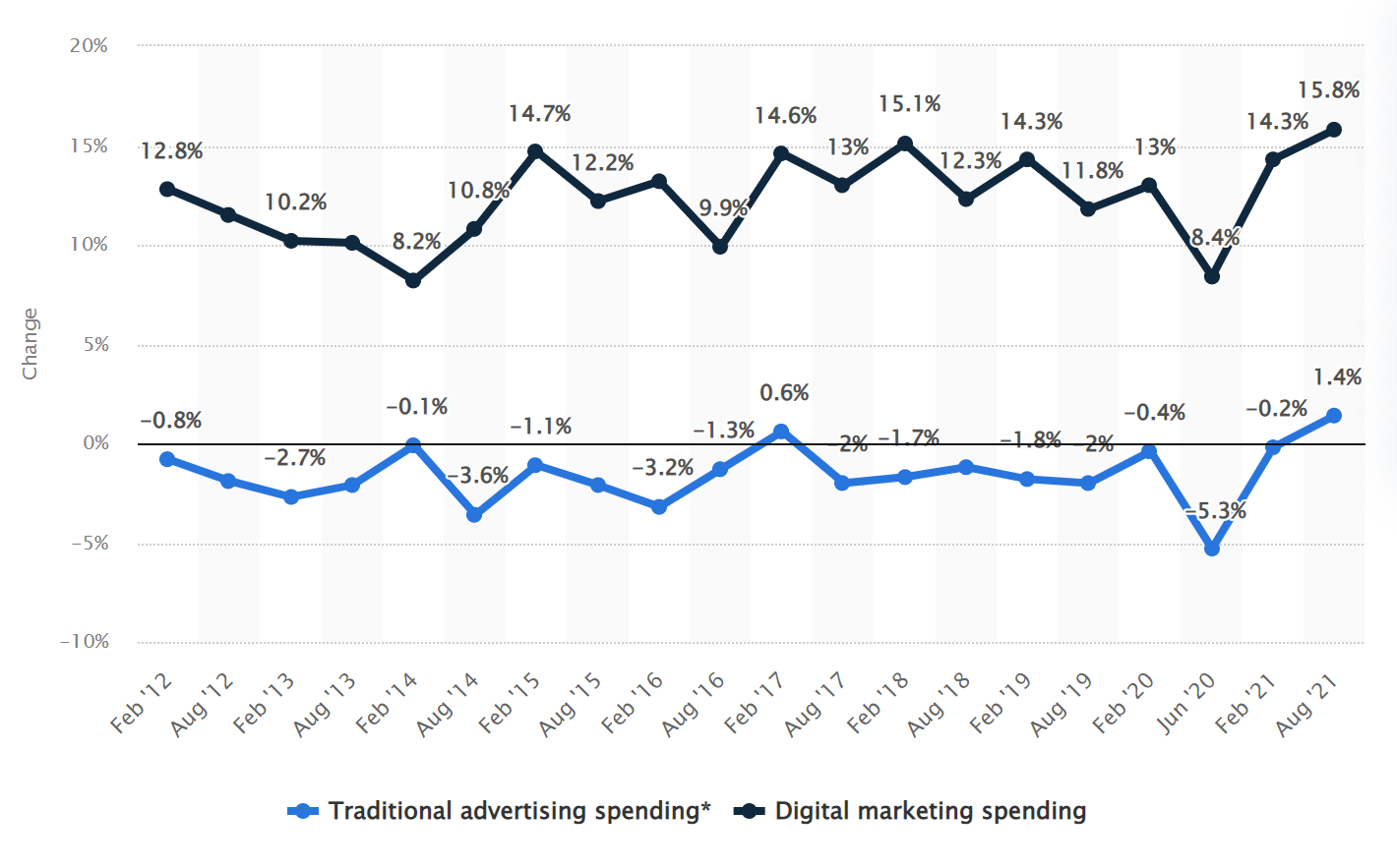 traditionalmarketingvsdigitalmarketingspend