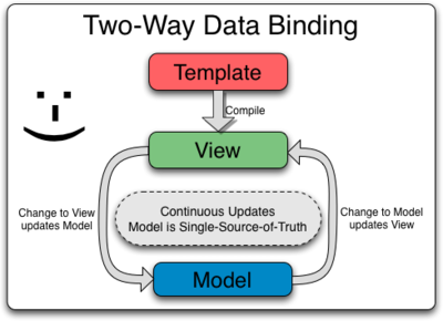 two-way data binding illustration