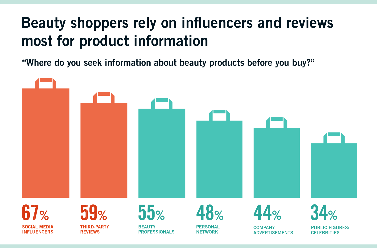 Beauty shoppers rely on influencers before buying
