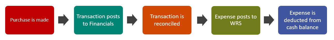 Purchase is made
Transaction posts to Financials
Transaction is reconciled
Expense posts to WRS
Expense is deducted from cash balance
