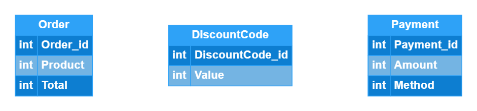 Order, DiscountCode, Payment entities | ER diagram Online shopping system