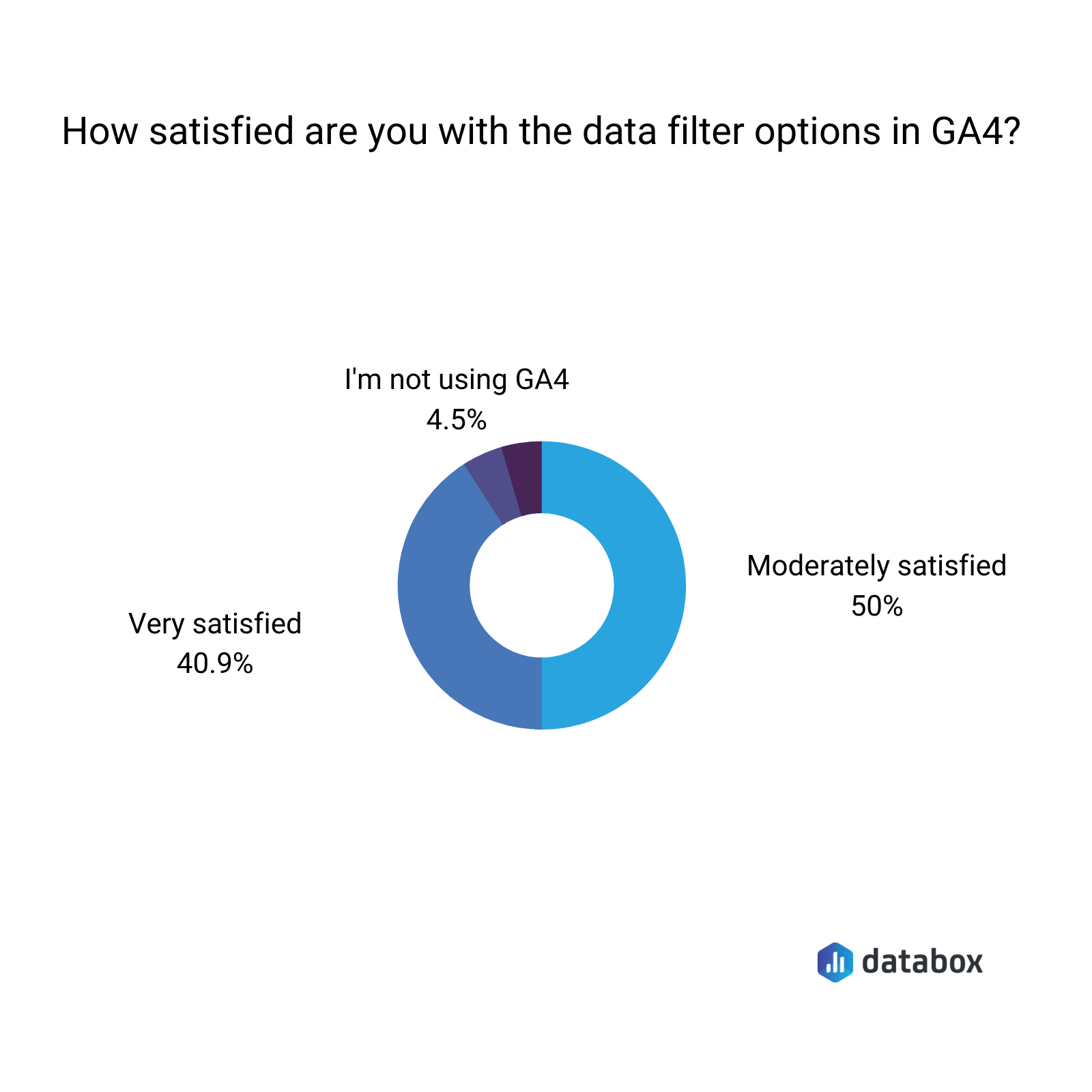 how satisfied are you with data filter options in GA4