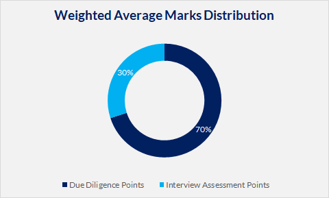 Weighted Average Marks Distribution